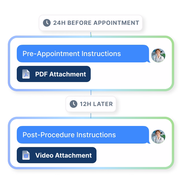 Diagram illustrating a doctor sending personalized PDF and video instructions via text message.