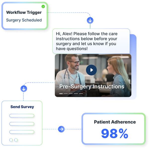Deliver consistent healthcare communication, digital patient resources, and digital forms using time-saving workflow automations.